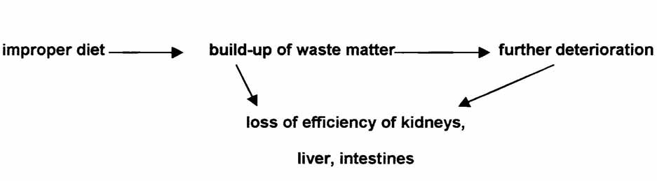 development of disease